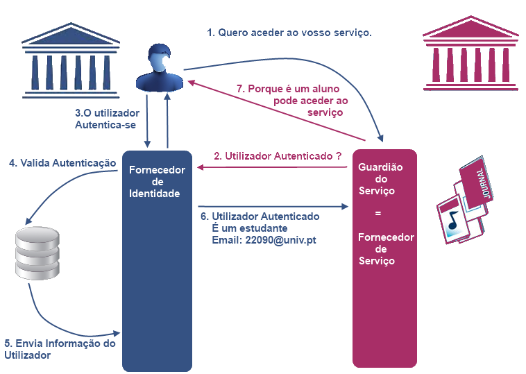 Uma federação consiste num grupo de organizações