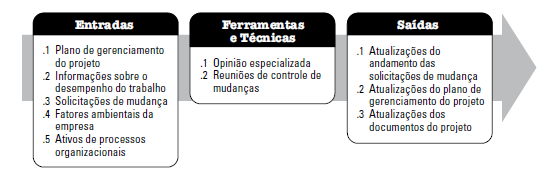 Processo de Monitoramento e Controle