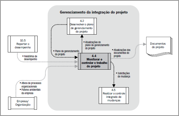 Processo de