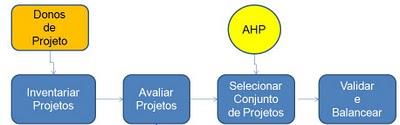 Figura 10. Exemplo Conceitual de AHP Figura 6.