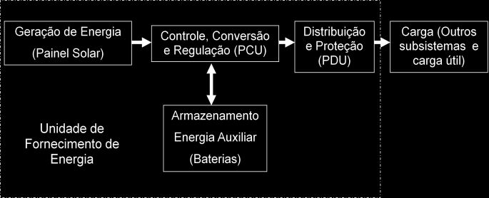 17 f) subsistema de estruturas e mecanismos fornece todo suporte mecânico e de movimentação para as partes do satélite.