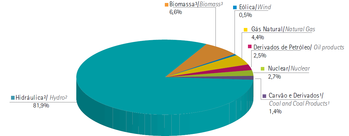 16 1. INTRODUÇÃO 1.1. TEMA DE PESQUISA O Brasil, com aproximadamente 8,5 milhões de metros quadrados, 7 mil kilometros de litoral e condições geológicas e climáticas muito favoráveis, possui um dos