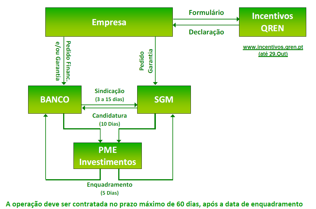 DECISÃO CONTRAPARTIDAS / RETORNO PROJETOS Contrapartidas e retorno para a SGM: A comissão de garantia aplicável pela SGM a cada uma das operações será integralmente bonificada pelo FINOVA; As