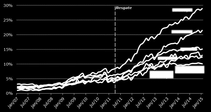 Gráfico 6. Evolução da sinistralidade de crédito nos setores de atividade mais problemáticos 2007-2015 Fonte: Augusto Mateus & Associados, com base em dados do Banco de Portugal Gráfico 7.