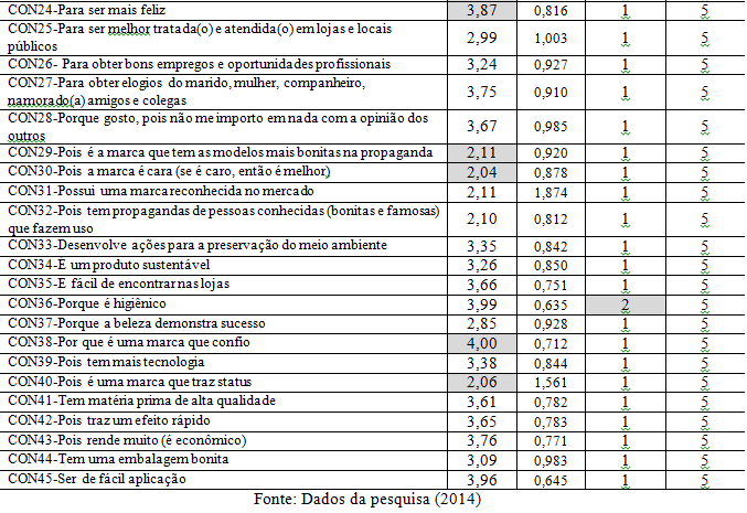 Ao analisar o construto, percebe-se que na pergunta CON3-Para me sentir melhor, mais de bem com a vida, com mais bem estar foi a assertiva que atingiu a média mais alta (4,58), sendo muito próximo de