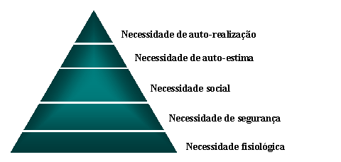 TEORIA COMPORTAMENTAL estudo das necessidades humanas Hierarquia das necessidades de Maslow FERRAMENTAS ADMINISTRATIVAS Missão o que a empresa ou a organização se propõe a fazer Por que a empresa