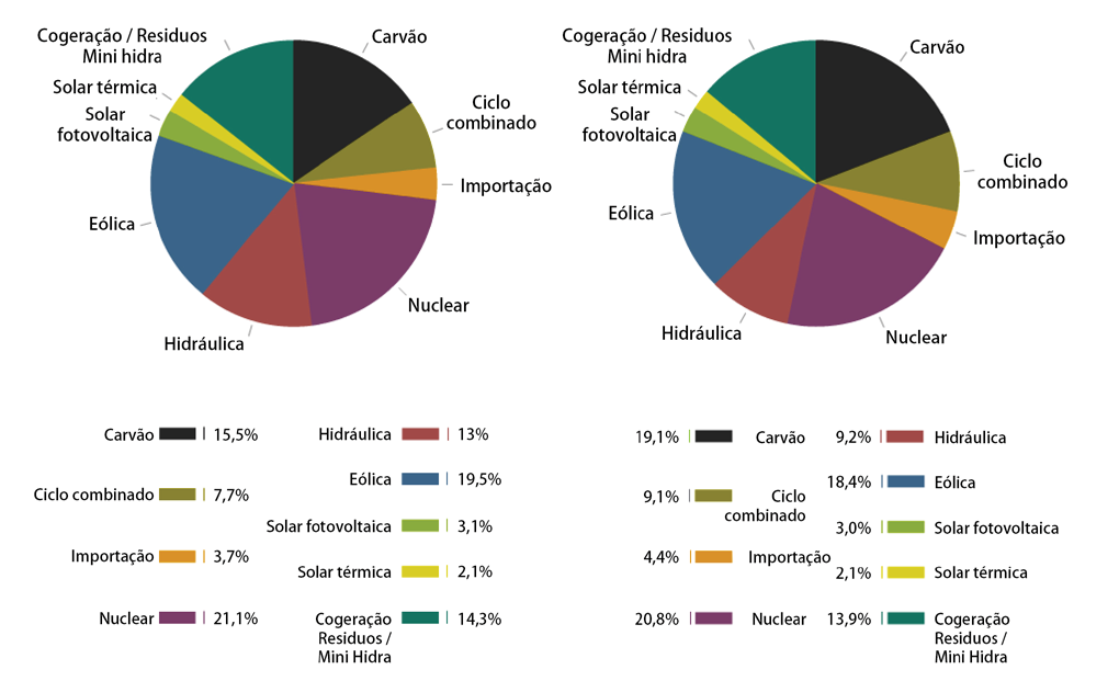 Energia por tecnologias em Espanha 1.6.