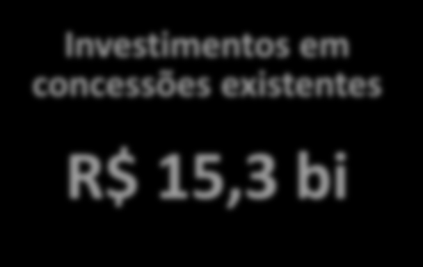 NOVA ETAPA DE CONCESSÕES Rodovias Investimentos projetados R$ 66,1 bilhões 5 leilões em 2015