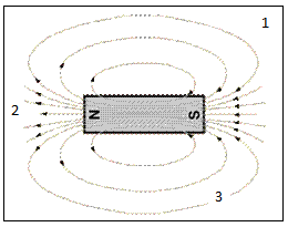 1 Campo magnético 2 2 Fluxo magnético 3 Linha de fluxo 3- Fluxo magnético O fluxo magnético é o conjunto de linhas que saem do pólo norte.