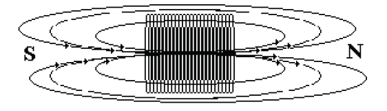 Os materiais ferromagnéticos são constituídos de um número muito grande de pequenos ímãs naturais, conhecidos como dipolos magnéticos elementares.
