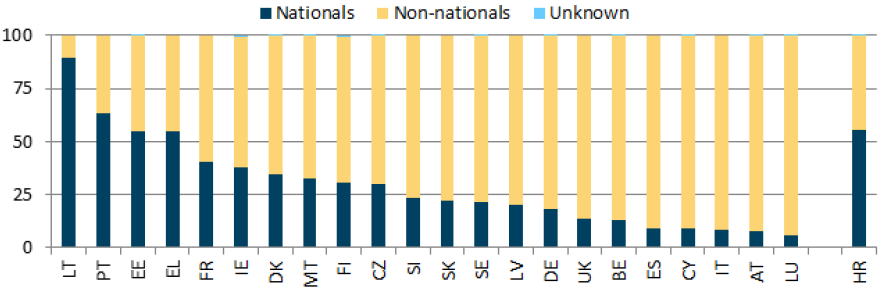 Quadro 10: Imigração, 2013 Não nacionais Nacionais Cidadãos de outros EM da UE27 Cidadãos de países extra UE27 1000 % 1000 % 1000 % UE27 482.386 95.