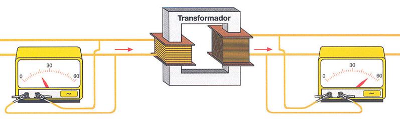 Exercício -2 Observa atentamente a figura: Ficha de atividade 17 a) Diz, justificando, se o transformador é um elevador ou abaixador de tensão.