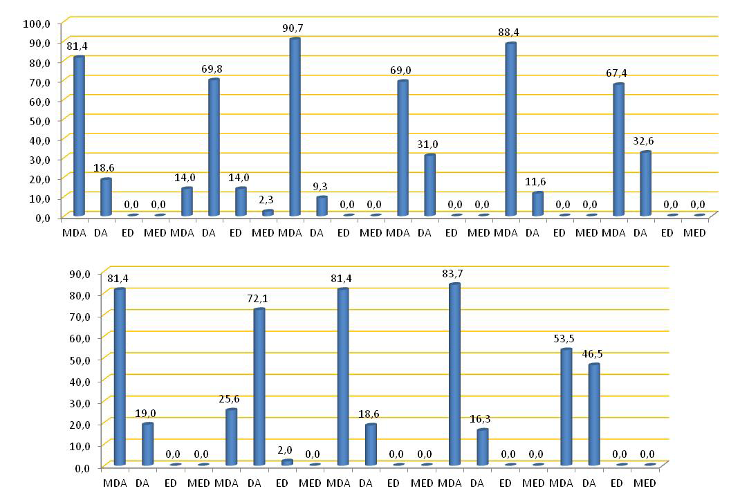 26 Evaluación de la mejora de conocimientos y grado de satisfacción tras una acción formativa en cuidados farmacéuticos -7,1%), mejora que resultó significativa al aplicar la prueba de los rangos con