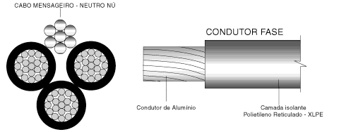 Este pode ser coberto ou nu - isolação em PE (polietileno) - para redes secundárias nas seções de 10 a 25 mm2 e de polietileno reticulado (XLPE) para seções maiores.