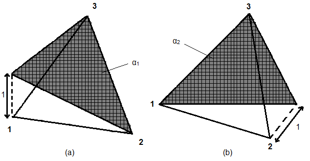 APÊNDICE B (AB.10a) (AB.10b) As funções de forma α 1 e α 2 por exemplo estão ilustradas nas Figura AB.3. Figura AB.2 - Elemento triangular típico.