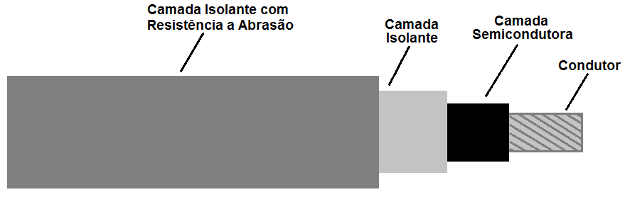 2 - REVISÃO BIBLIOGRÁFICA confinado no interior da sua cobertura, tendo valor não nulo na sua superfície. Assim, os cabos cobertos são reputados como protegidos, e não isolados.