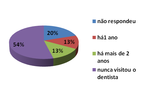 6 Qual foi em média o Tempo de Espera para ser atendido pela equipe multidisciplinar? Você costuma ir ao dentista? Quando foi a última vez que foi ao dentista?