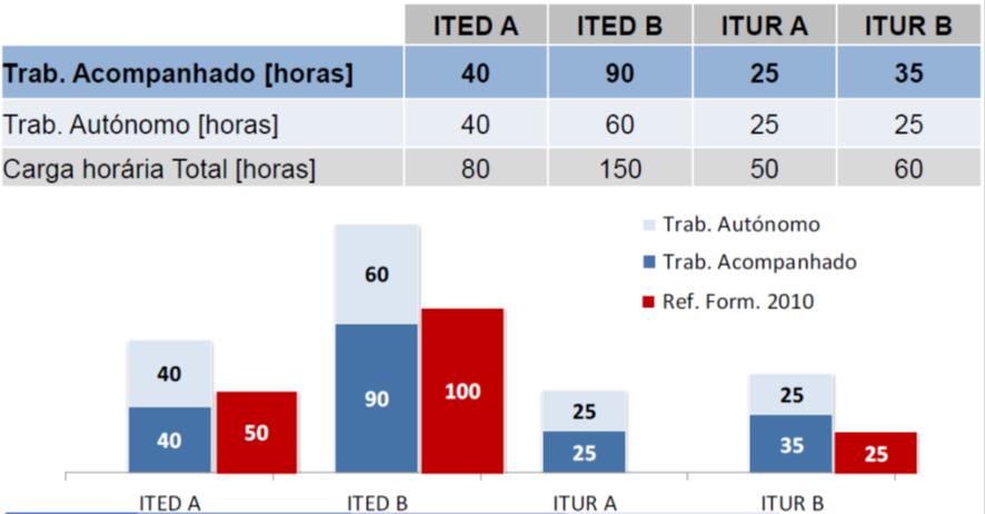 Formação - OE e OET Distribuição de