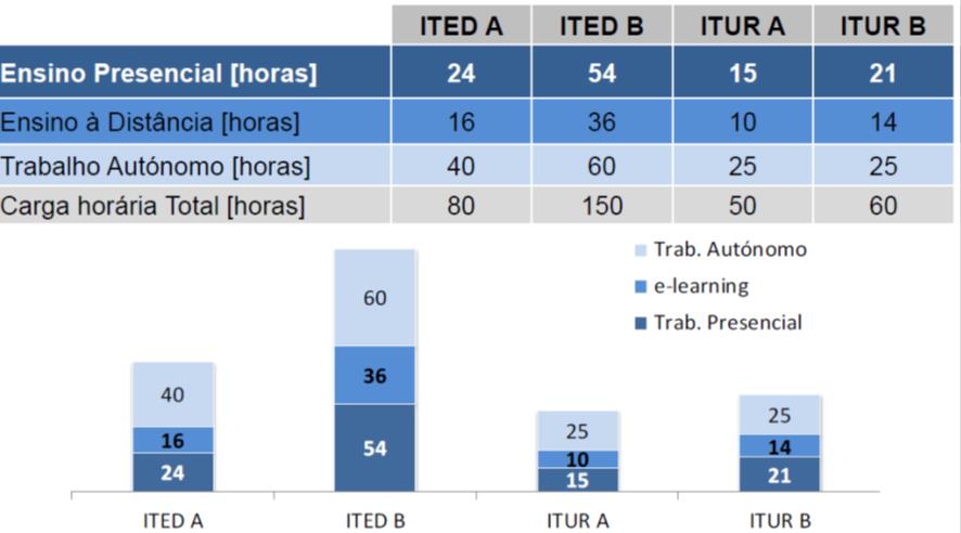 Formação - OE e OET Distribuição de Carga