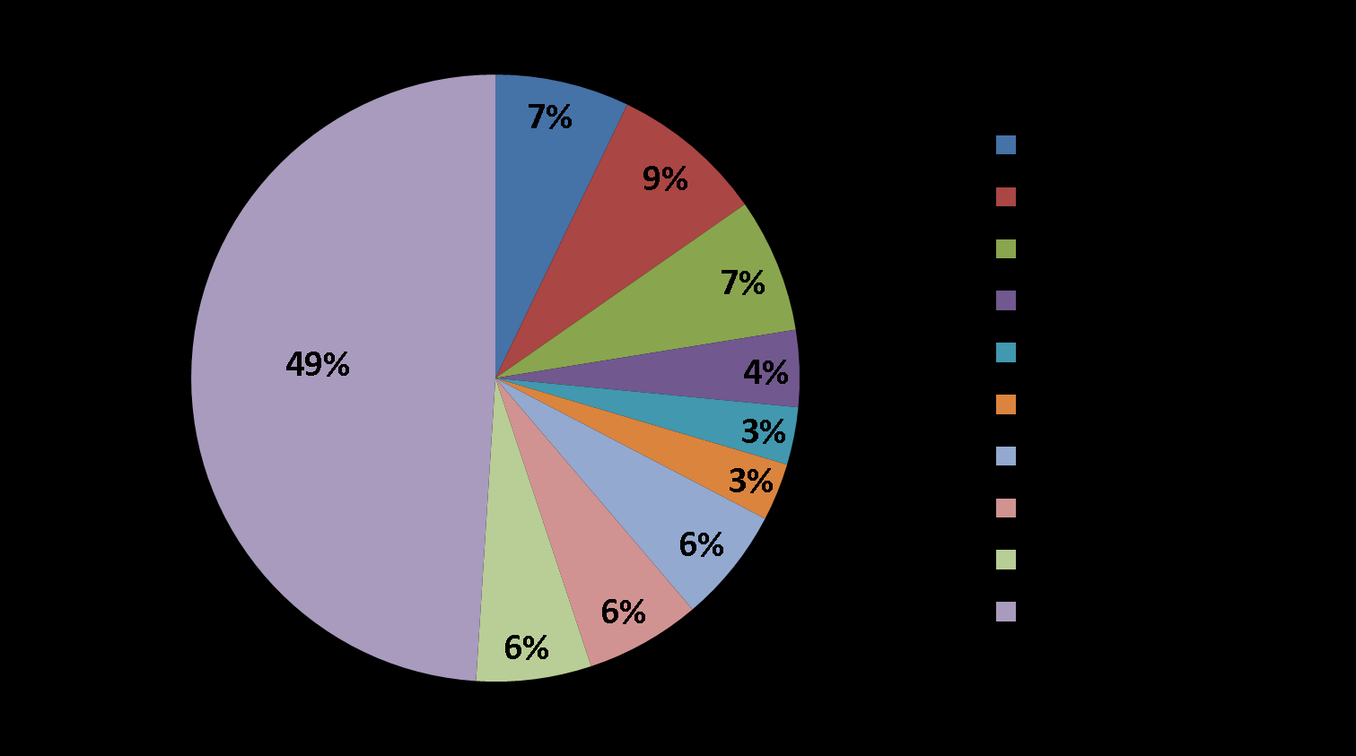 Total de colaboradores 98