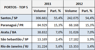 EXPORTAÇÃO DE VEÍCULOS PORTOS TOP 5-21,1% - 19,7% - 20,1% + 30,5% -