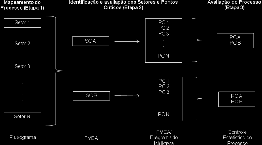 42 Figura 7 Esquema do desenvolvimento da pesquisa e ferramentas/metodologias da qualidade empregadas (SC setor crítico; PC ponto crítico) Durante desenvolvimento da pesquisa, membros da alta