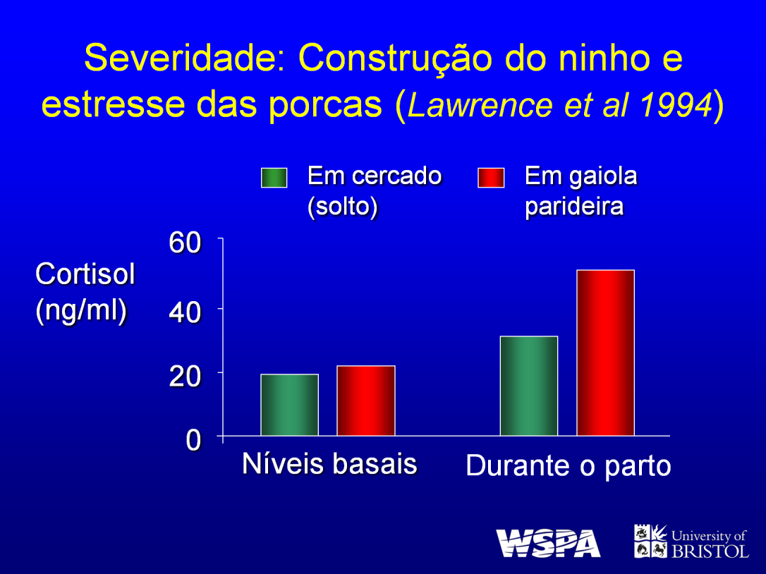 Níveis de cortisol no sangue são relacionados ao estresse. Estresse é um distúrbio fisiológico que é imposto por um agente, como uma situação de ameaça ou perigo. (Gregory 2004, p12).