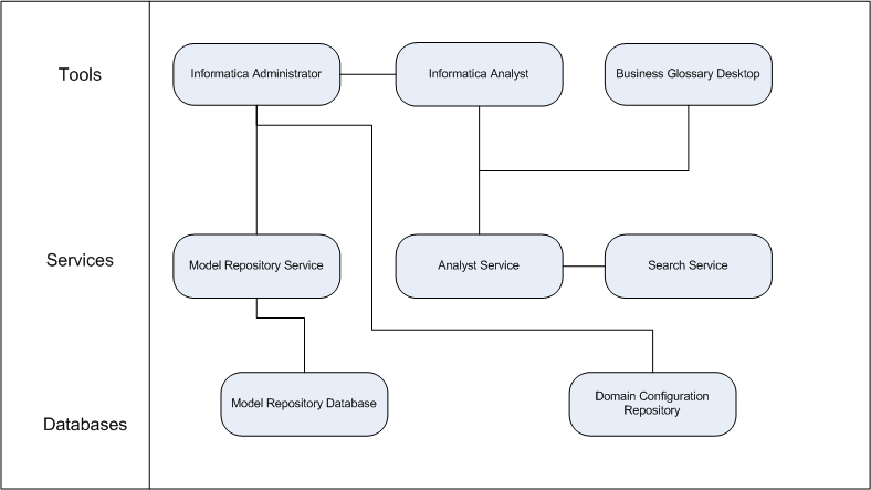 gerenciar as ferramentas e executar tarefas no Business Glossary. O componente de banco de dados consiste no repositório do Modelo e no repositório Configuração de Domínio.