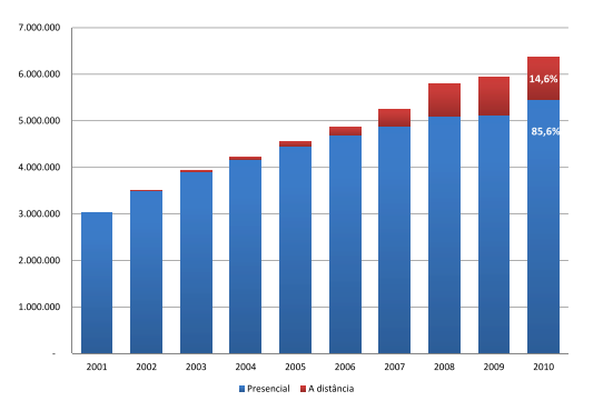 Evolução do número de matrículas por modalidade de ensino Brasil 2001 2010