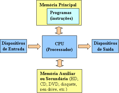 Figura 5 CPU e Processamento de Dados A CPU (Central Processing Unit) ou UCP (Unidade Central de Processamento) é a encarregada de processar informações.