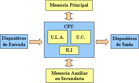 Descrevendo um processador com mais detalhes, podemos identificar que o mesmo é composto pelas seguintes unidades, onde denominamos de arquitetura interna de um processador: a Unidade de Controle