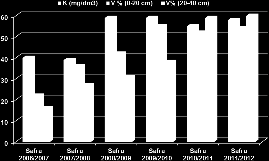 Evolução da fertilidade do solo Teores de potássio (K), na profundidade de 0 a 20 cm, e