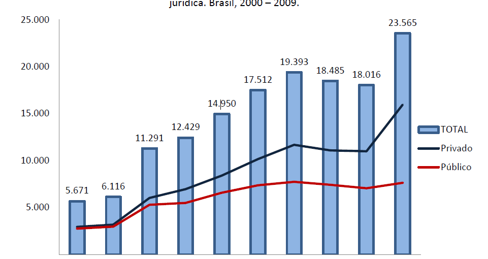 Quantitativo de Concluintes dos Cursos de Ciências Biológicas - 2000-2009 (Público: 230%