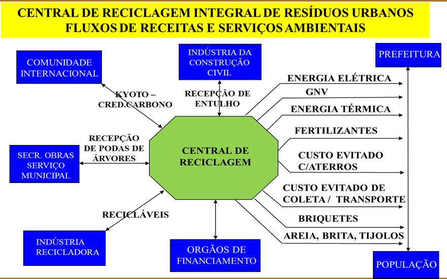 Slide 91 de 137 RECEITAS DA CENTRAL DE RECICLAGEM INTEGRAL DE RESÍDUOS URBANOS 1. ENERGIA ELÉTRICA 2. GNV 3. ENERGIA TÉRMICA 4. FERTILIZANTE 5. RECICLÁVEIS 6. CUSTO EVITADO COM ATERROS (PRES. E FUT.