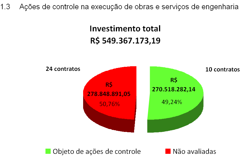 C) INDICADORES DA GESTÃO OPERACIONAL (Cont.) Objetivo: demonstrar o alcance das ações de controle da DGCOI sobre os contratos de obras e serviços de engenharia.