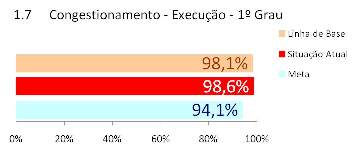 b) INDICADORES DO CNJ (Cont.