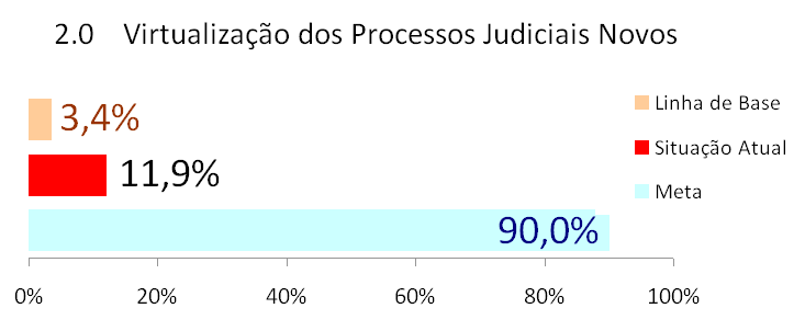 b) INDICADORES DO CNJ (Cont.) O Índice de Agilidade na Publicação dos Acórdãos exprimiu estabilidade no semestre; a melhora acentuada ocorrida em 2012 aproximou o PJERJ do cumprimento da meta.