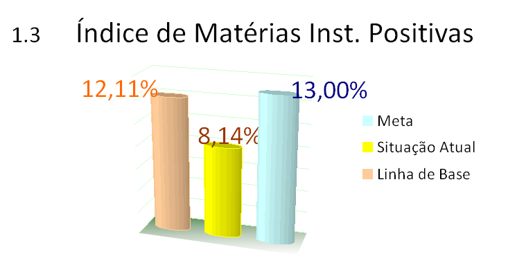 b) INDICADORES DO CNJ (Cont.) No primeiro semestre de 2013 observou-se um aumento no número de matérias divulgadas pela mídia sobre o Tribunal de Justiça do Rio de Janeiro, que passou de 9.