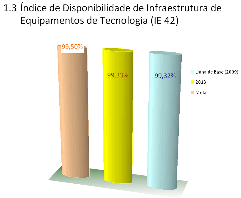 de 2013, conforme se observa no gráfico acima, devido à mudanças na configuração da infraestrutura realizado por nossa equipe auxiliado por empresas contratadas que prestam serviço a esta Diretoria.