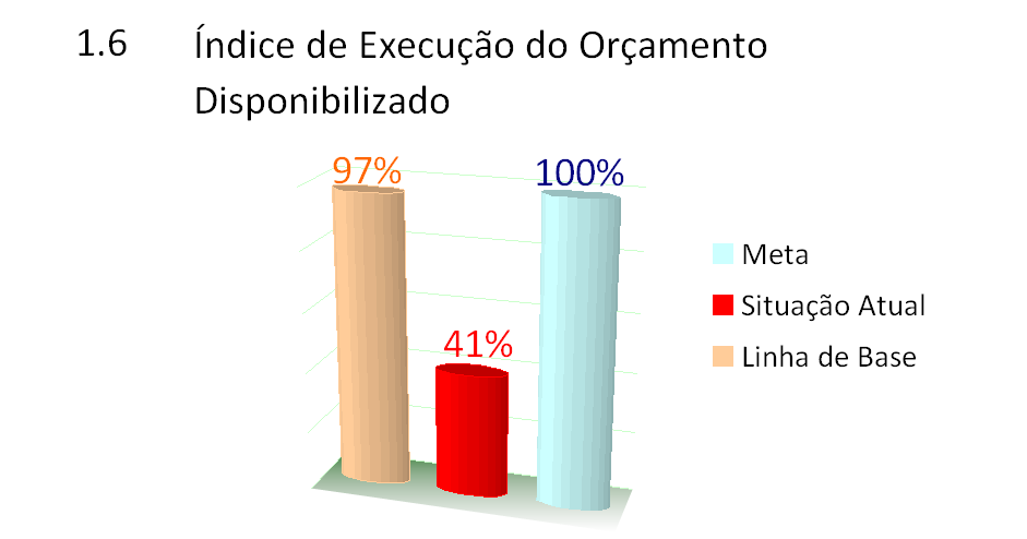 b) INDICADORES DO CNJ (Cont.) Em 2012 os valores definidos e consolidados no PAG para os projetos estratégicos correspondiam ao conceito de iniciativa estratégica.