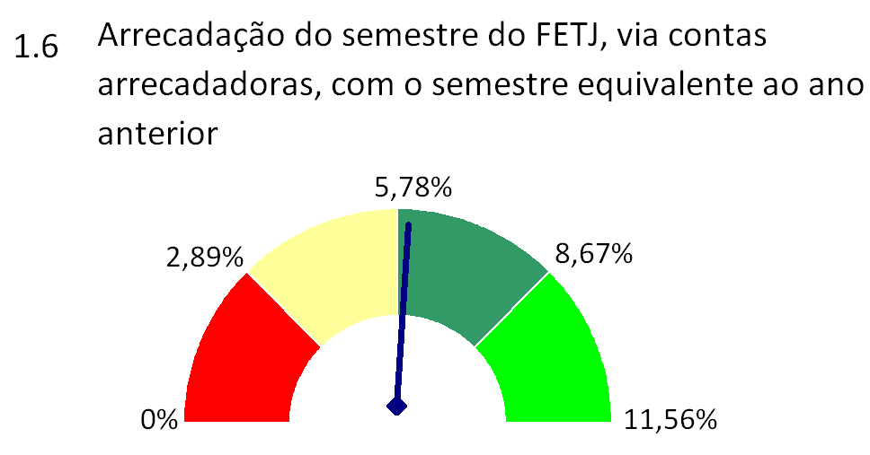 C) INDICADORES DA GESTÃO OPERACIONAL (Cont.) O indicador apura o quantitativo de faturas pagas em até 09 (nove) dias corridos, contados da respectiva entrada na Divisão de Tesouraria da DGPCF.