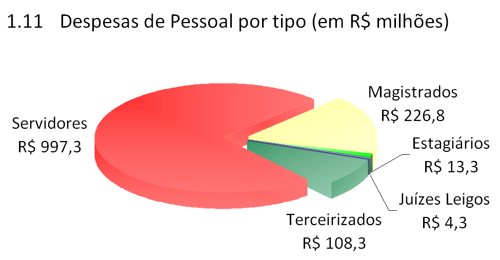 C) INDICADORES DA GESTÃO OPERACIONAL (Cont.) Na categoria de servidores estão incluídos os cargos de livre nomeação e requisitados.