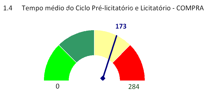 C) INDICADORES DA GESTÃO OPERACIONAL A medição do tempo do ciclo das contratações tem o objetivo de verificar o comportamento sob o prisma gerencial.