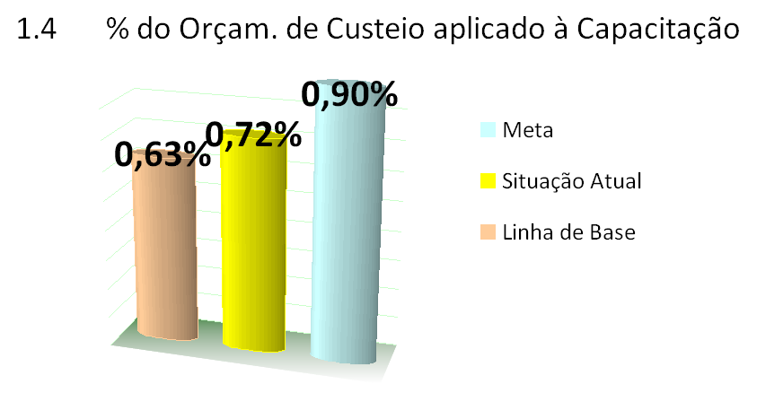 b) INDICADORES DO CNJ (Cont.) O Índice de Capacitação nas Competências Estratégicas continua apresentando resultados positivos.