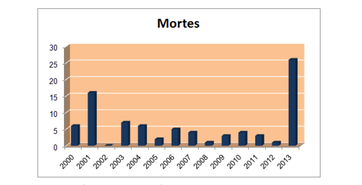 142 A partir da análise da observação dos dois próximos gráficos (gráfico 1e gráfico2), é possível perceber o grande impacto que as chuvas de 2013 trouxeram ao estado, também em termos de