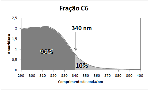73 Figura 5. 23- Espectro da fração A8 com c = 377 nm. Figura 5. 24- Espectro da fração C3 com c = 340 nm.