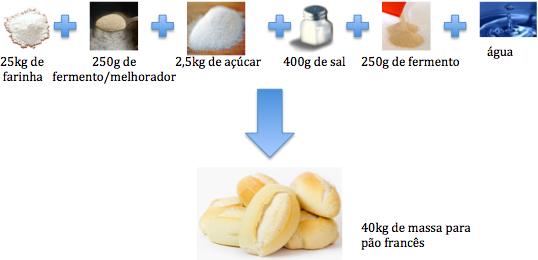 seguir: Especificamente, a produção do pão francês utiliza os seguintes ingredientes: O Processo de produção do pão francês: O processo de produção