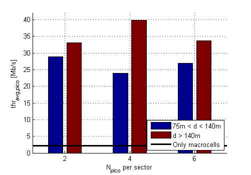 Resultados 3GPP Hotspot Capacity Enhancement Débito por utilizador da rede Débito por utilizador das