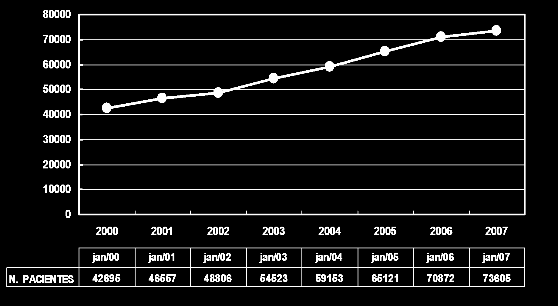 Total de Pacientes em Tratamento Dialítico por Ano Censo da SBN Jan.