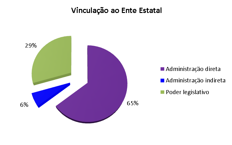 VINCULAÇÃO TOTAL % Poder executivo administração direta 22 65 Poder